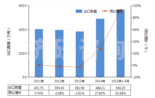 2011-2015年9月中國(guó)磷酸氫二銨(HS31053000)出口量及增速統(tǒng)計(jì) 2011-2015年9月中國(guó)磷酸氫二銨(HS31053000)出口量及增速統(tǒng)計(jì)